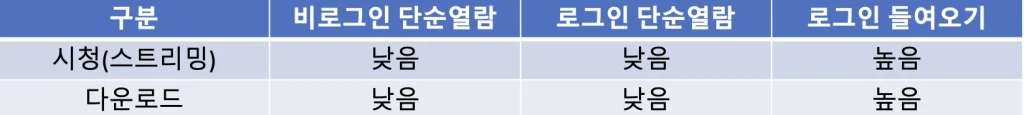 메가클라우드 단속 확률 정리 표