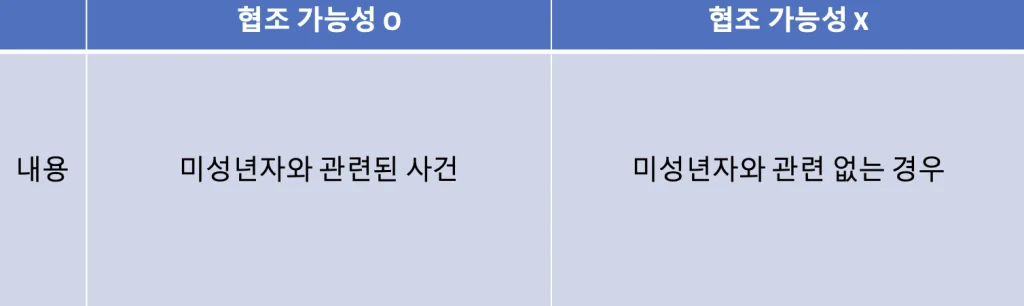 트위터 통매음 협조 가능성 분류 표