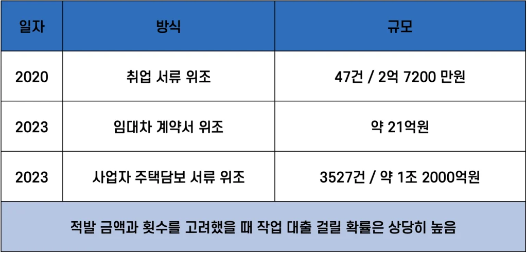 작업 대출 걸릴 확률 정리 표