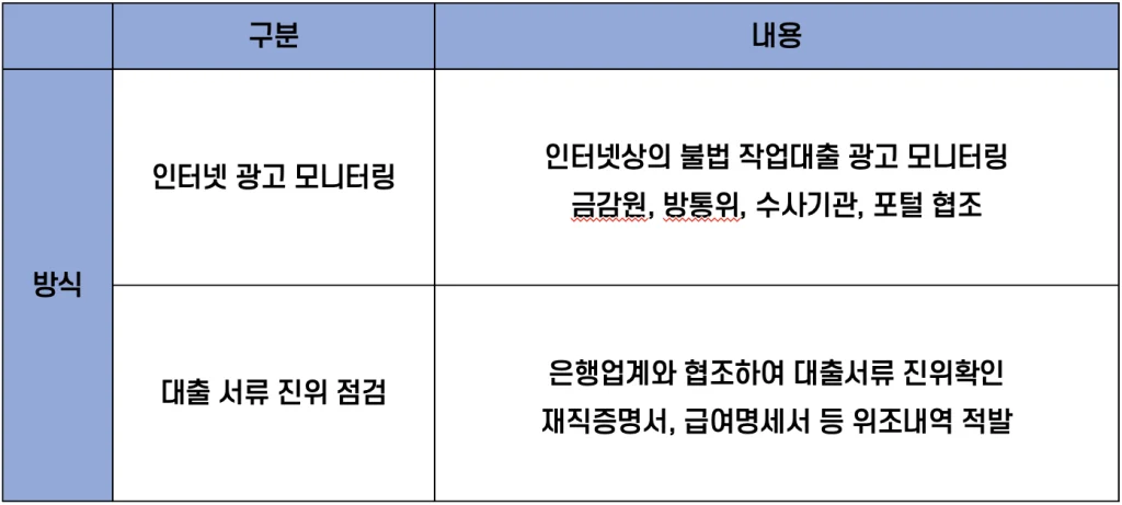 작업대출 적발 방식 정리 표